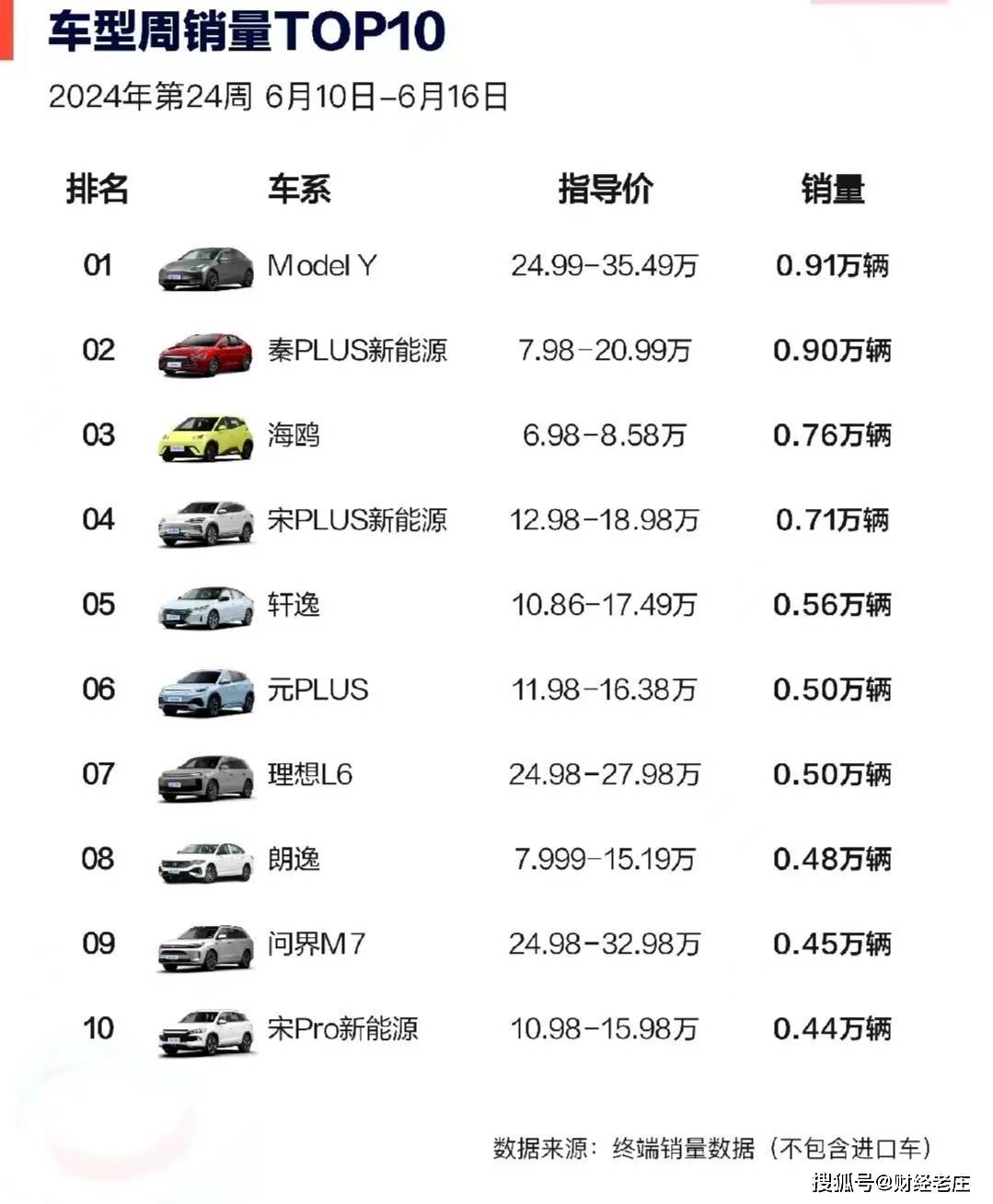 特斯拉已向马来西亚充电基础设施投资1,350万美元