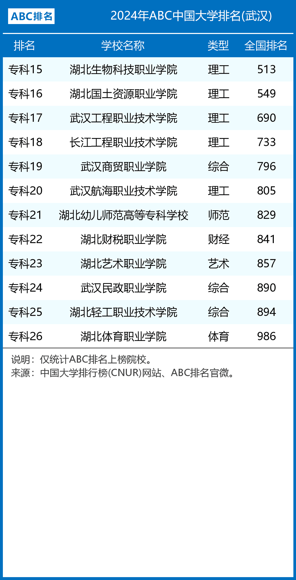 2024年武汉市大学排名一览表