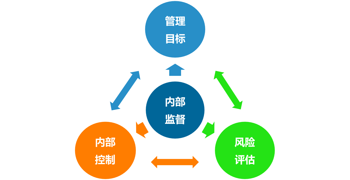 提出管理目标-风险评估-内部控制-内部监督为内核的风控管理理论框架。