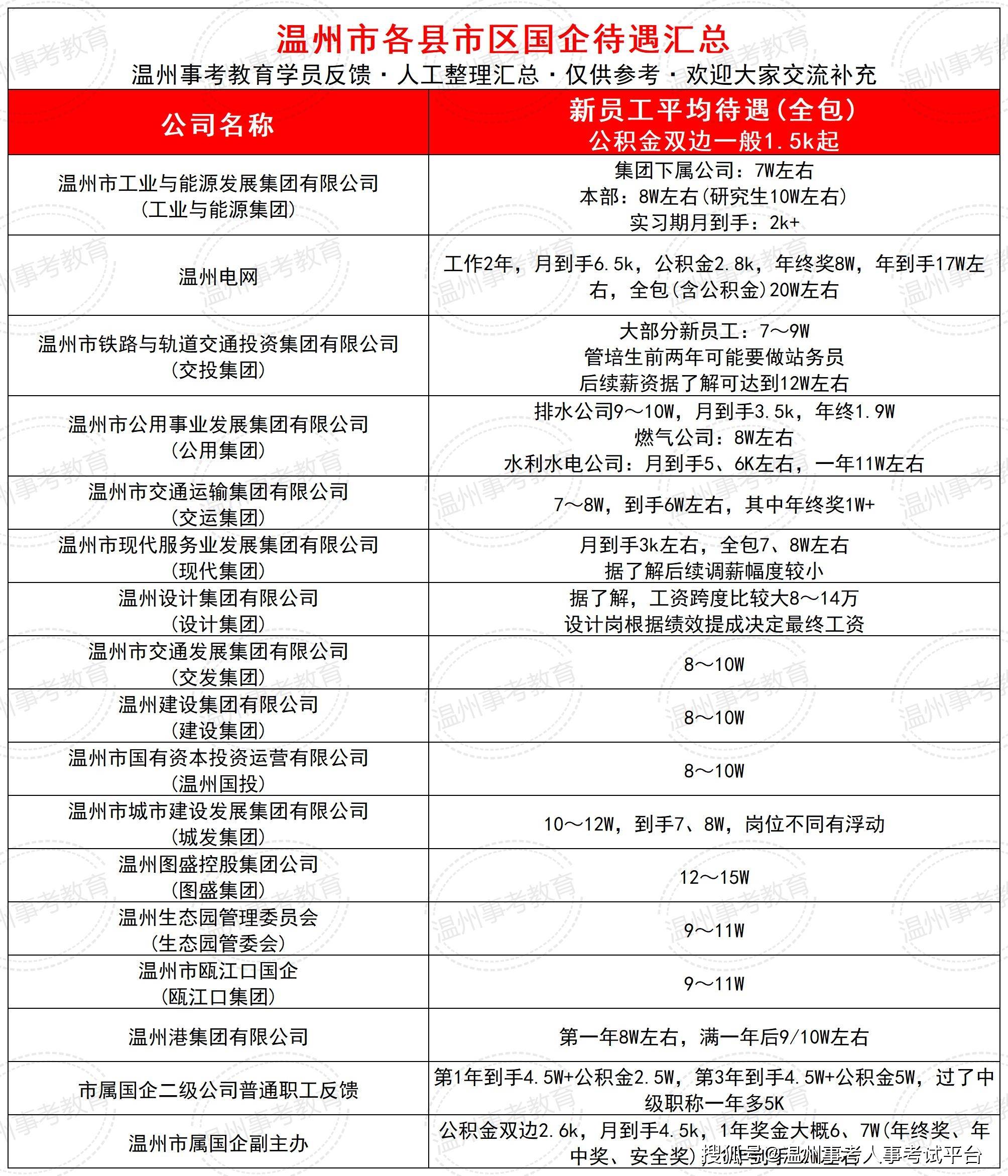 温州市各县市区国企职工待遇(较完整)