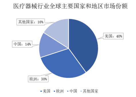 易海商情2024年全球及中国医疗器械行业发展概况市场容量及未来发展趋势分析