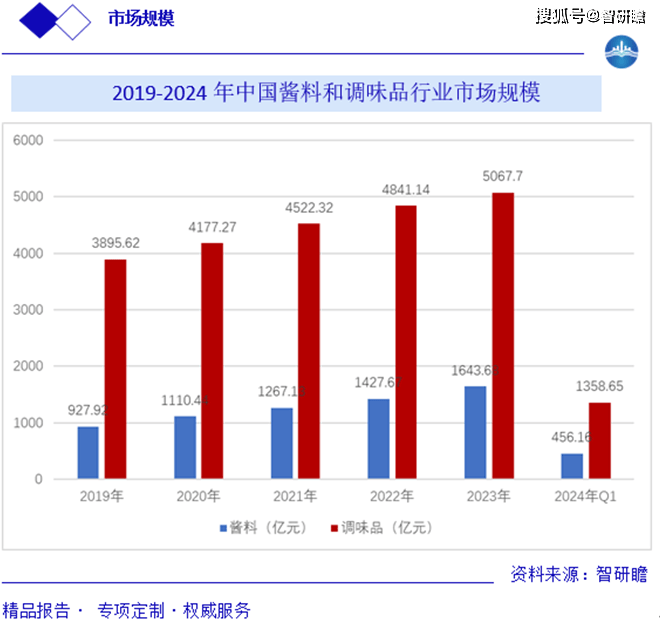 乐鱼体育入口：全球及中国酱料和调味品行业报告：概述产业链影响因素市场规模及预测(图5)