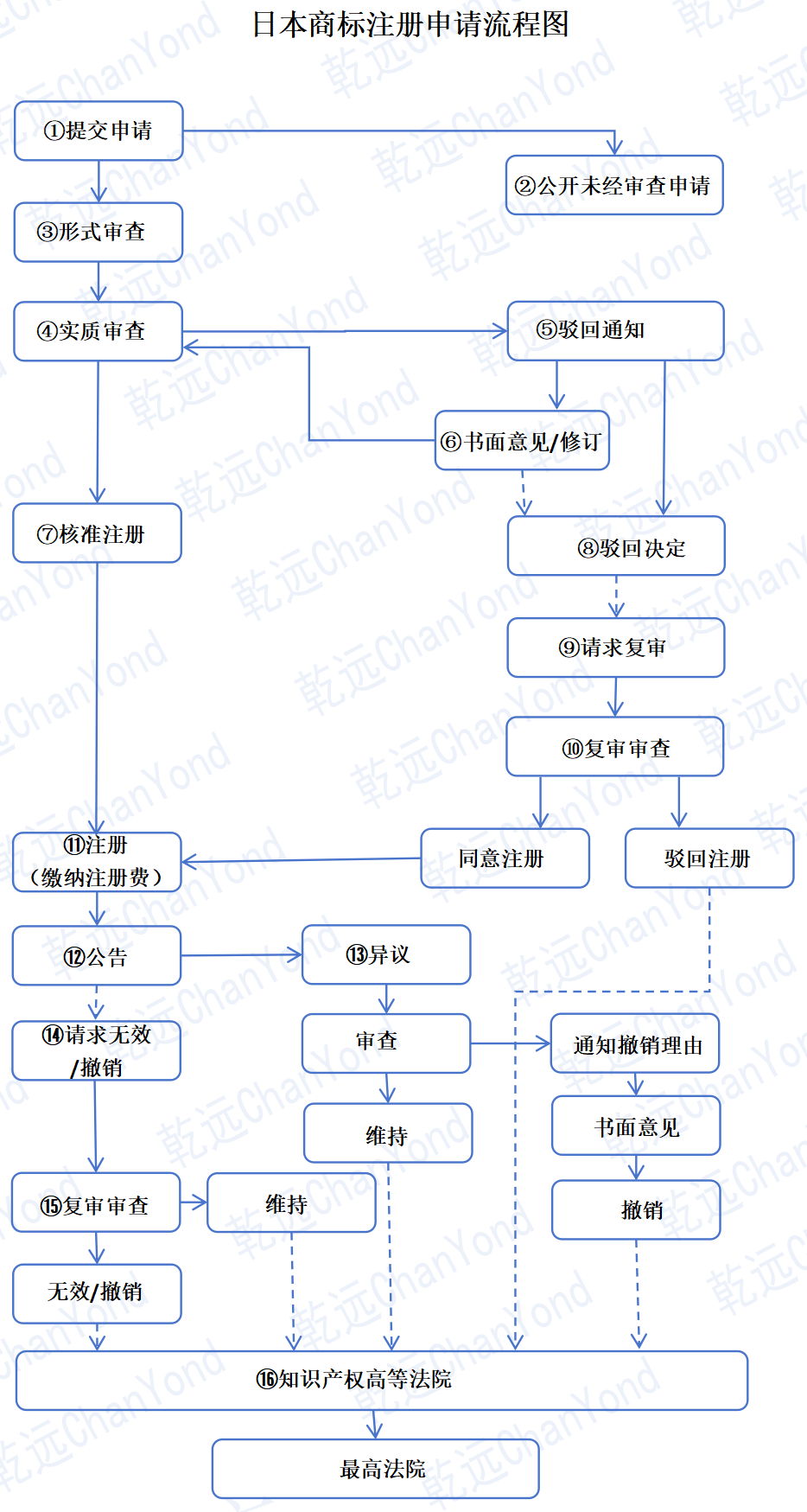注册日本id流程