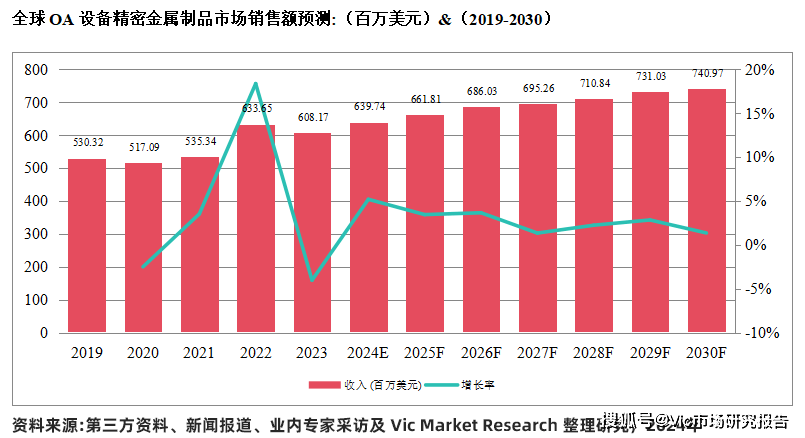 OA设备精密金属制品行业发展及市场预测报告涵盖2024年利来国际登录至2030年(图2)