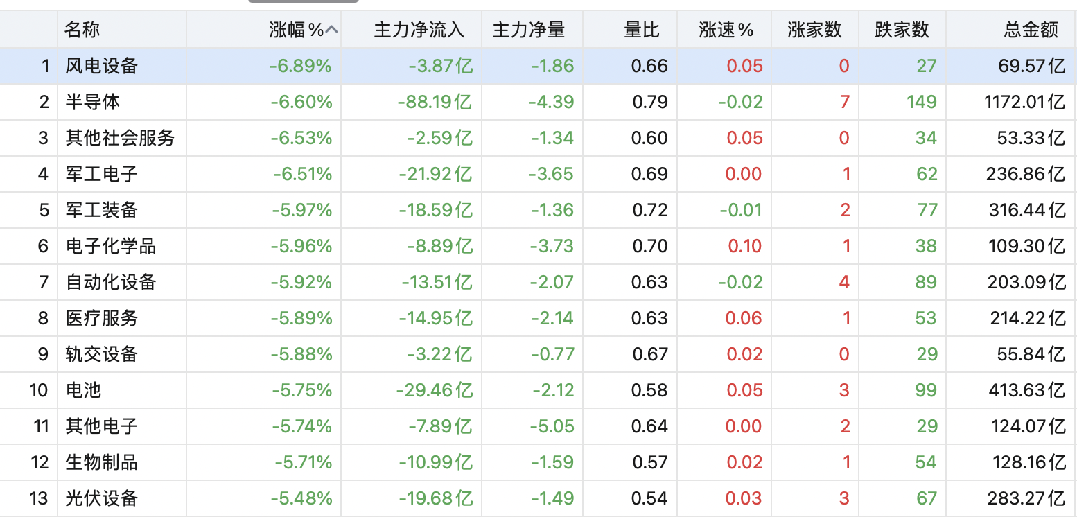 A股震荡走弱：全天缩量5700亿，超4800只个股下跌，创业板跌5%、已高位回撤18%