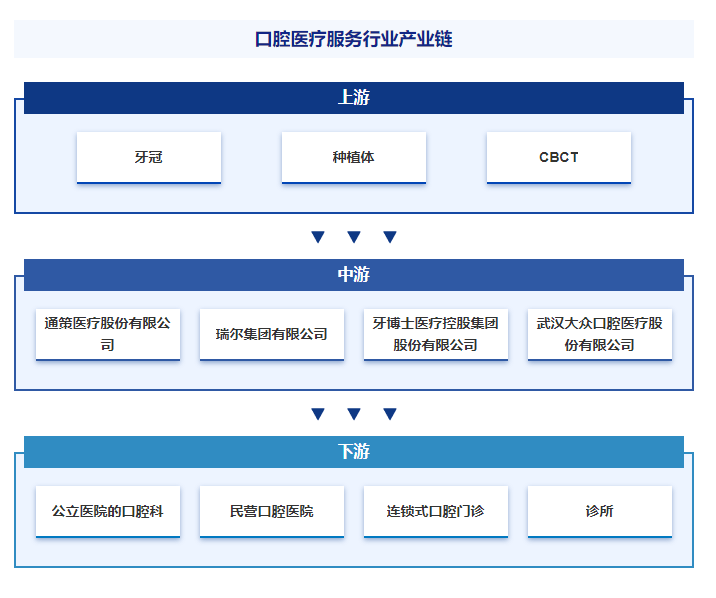 产业研究！智研咨询发布口腔医疗服务行业现状分析、政策分析及发展环境透析(图5)