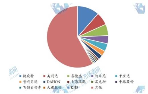 中国自行车市场现状分析(图1)