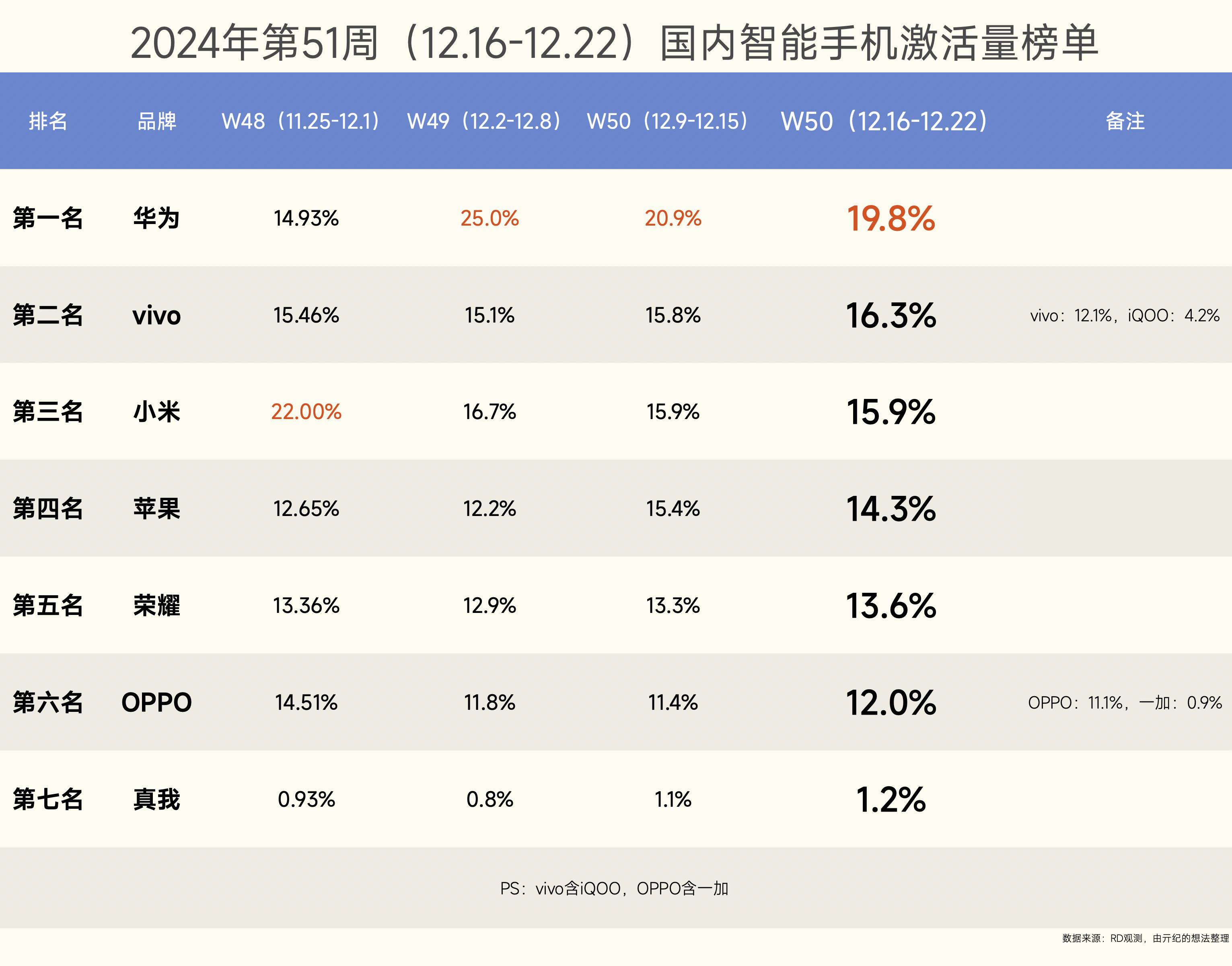 国内手机最新榜单：小米第三苹果第四第一德信娱乐名继续遥遥领先