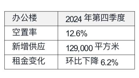 北京办公楼租赁市场加速探底；零售地产供应量攀升导致竞争加剧6686体育入口(图1)