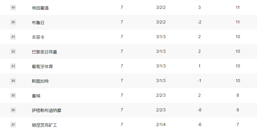 欧冠早报：曼城连丢4球2-4巴黎濒临出局 拜仁碾压局0-3完败