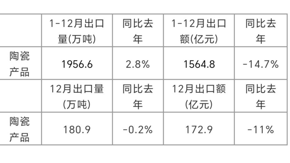 2半岛体育app024年我国建筑用陶瓷出口额同比下降近30%(图1)