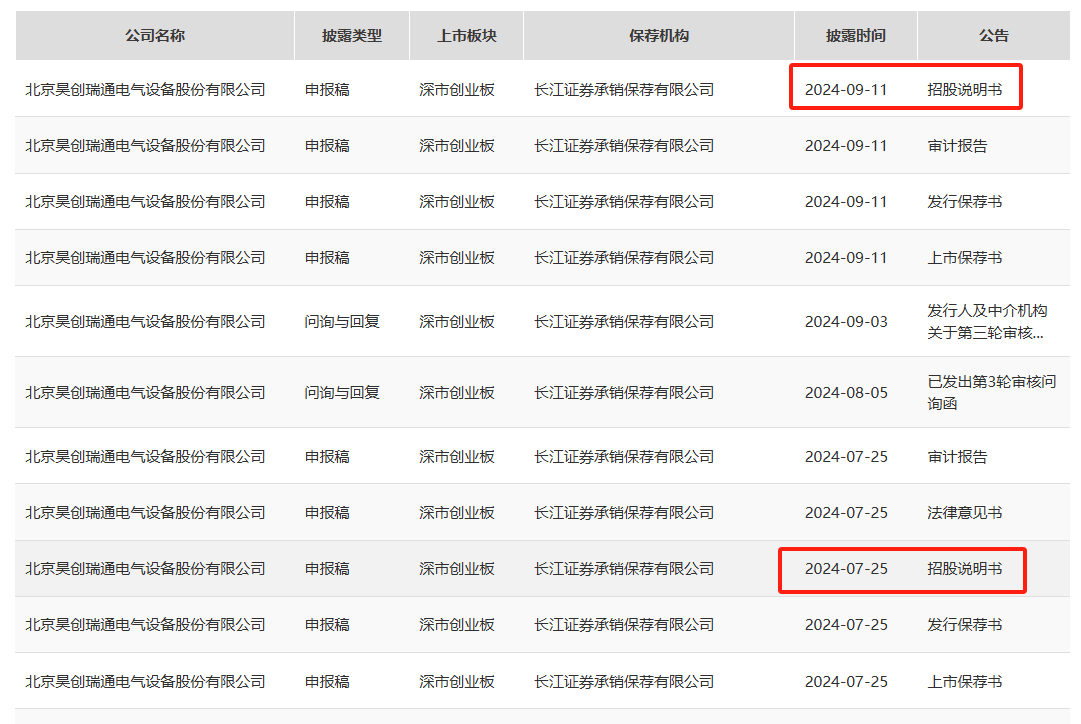 kaiyun开云注册昊创瑞通IPO：企业光速成长创新能力存疑 风险揭示表述简单曾被关注(图12)