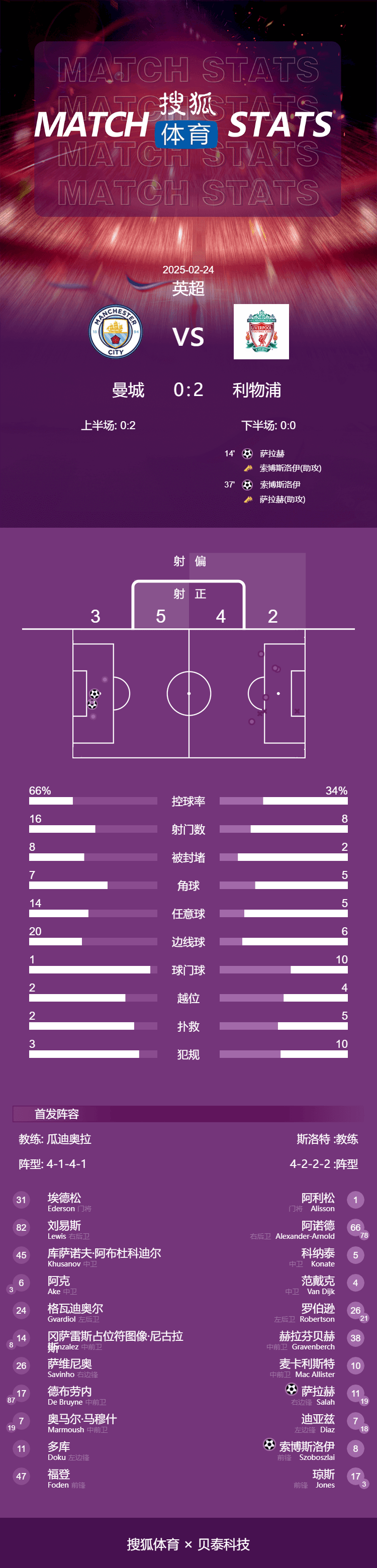 英超-薩拉赫索博互相傳射 利物浦2-0雙殺曼城11分領(lǐng)跑