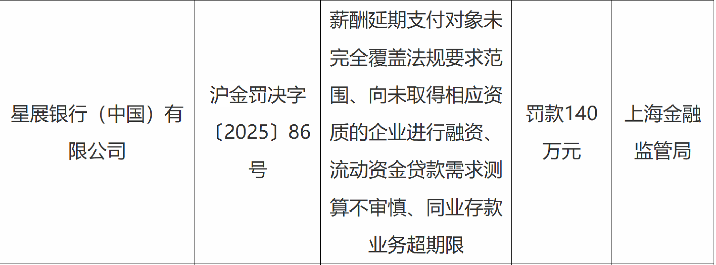 星展银行（中国）有限公司被罚140万元