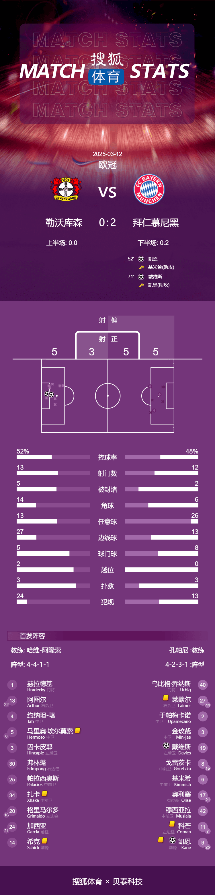 欧冠-凯恩传射阿方索建功 拜仁2-0勒沃库森总分5-0进8强