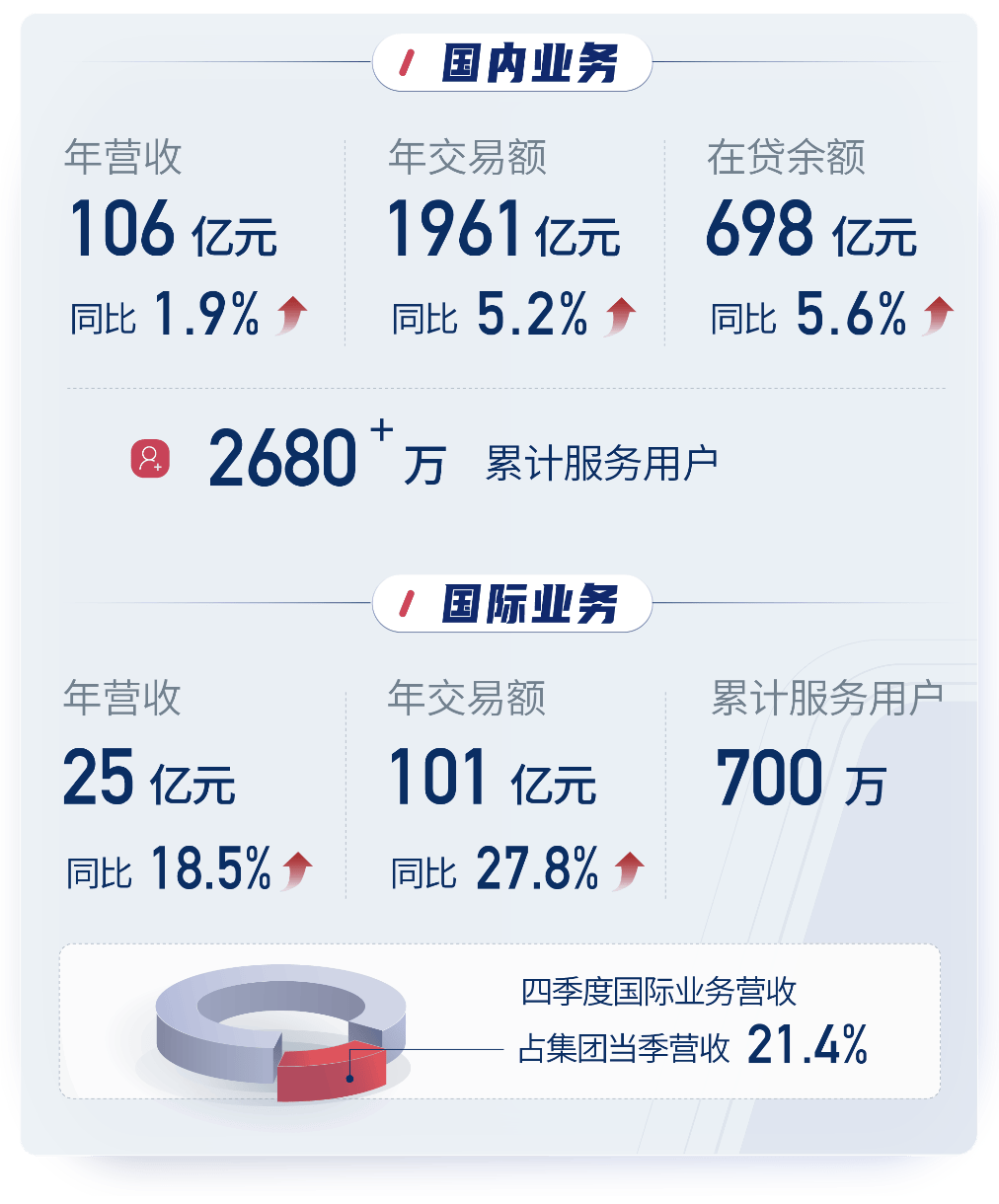 信也科技2024年财报：营收1307亿元同比增长4%(图2)