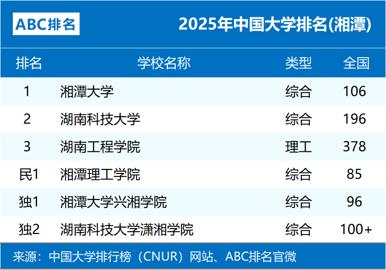 2025年湘潭市大学排名：湘潭大学、湖南科技大学前二