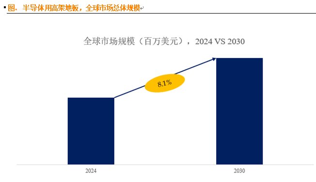 半导体用高架地板市场分析与未来前景必一运动app(图1)