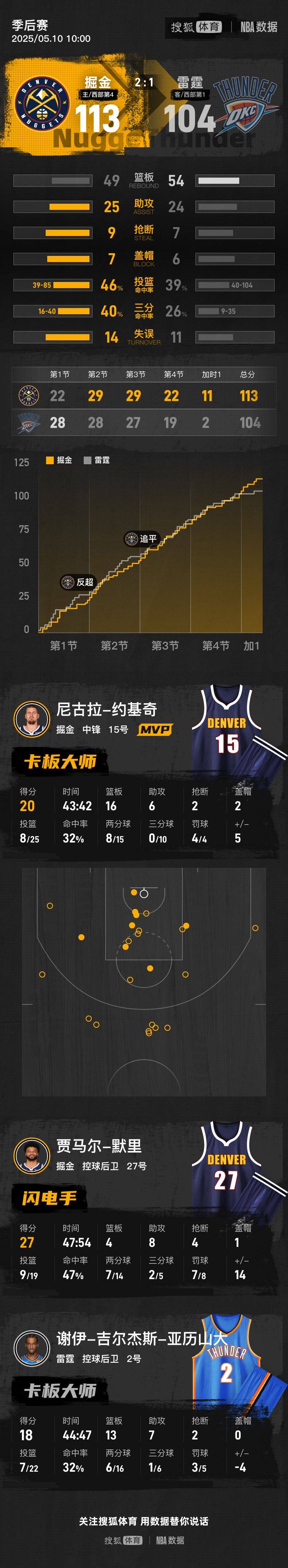 约基奇20+16亚历山大18+13 掘金加时胜雷霆2-1领先
