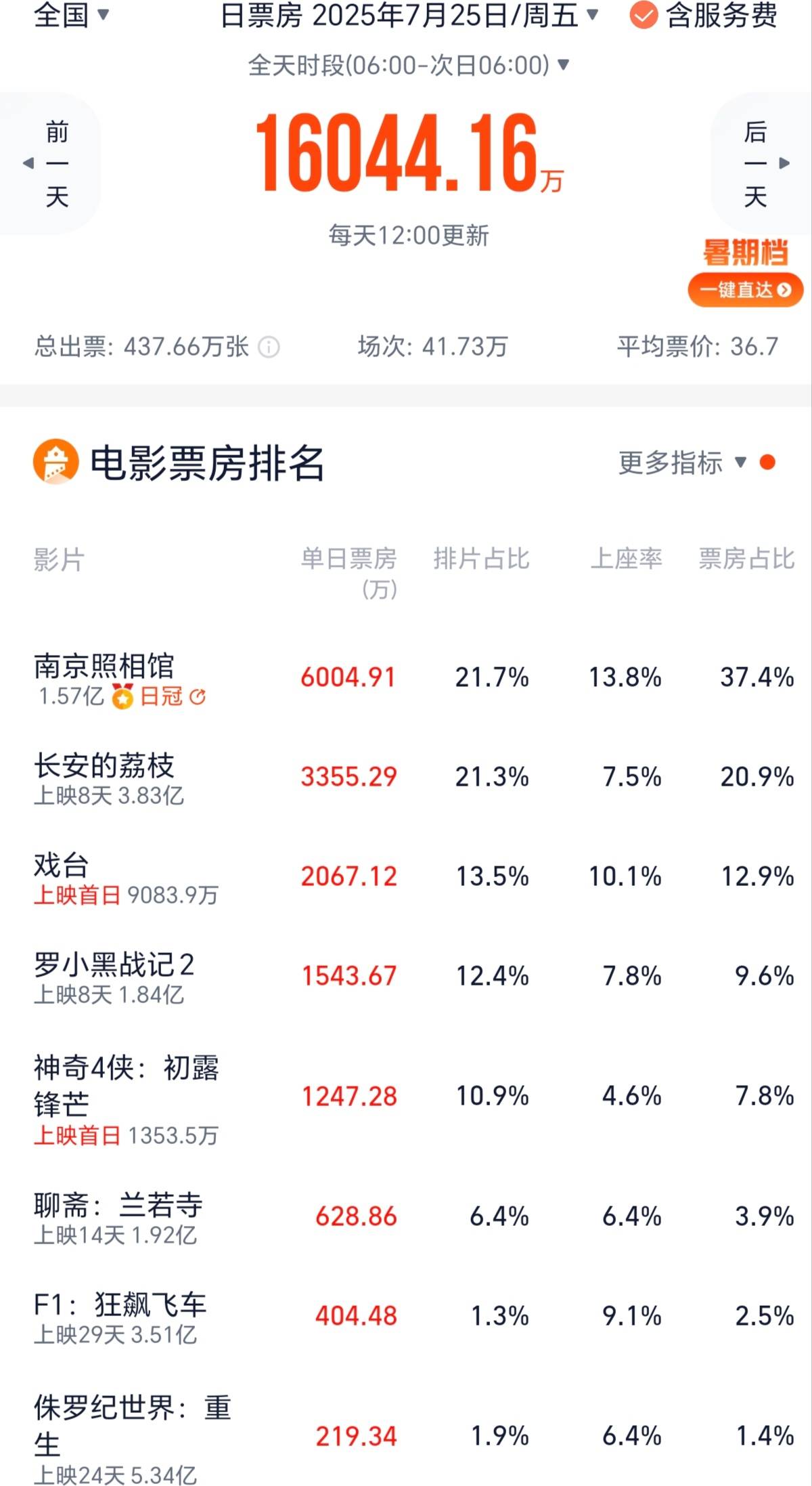 《南京照相馆》首日票房6000万 陈佩斯《戏台》首日2000万