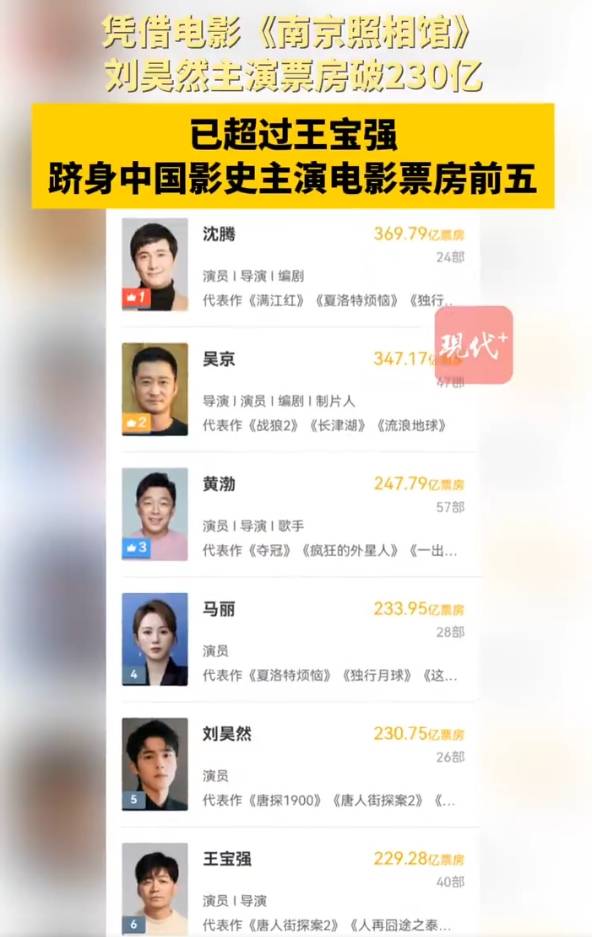 刘昊然主演电影票房破230亿元！超过王宝强，暂列中国影史主演电影票房第五