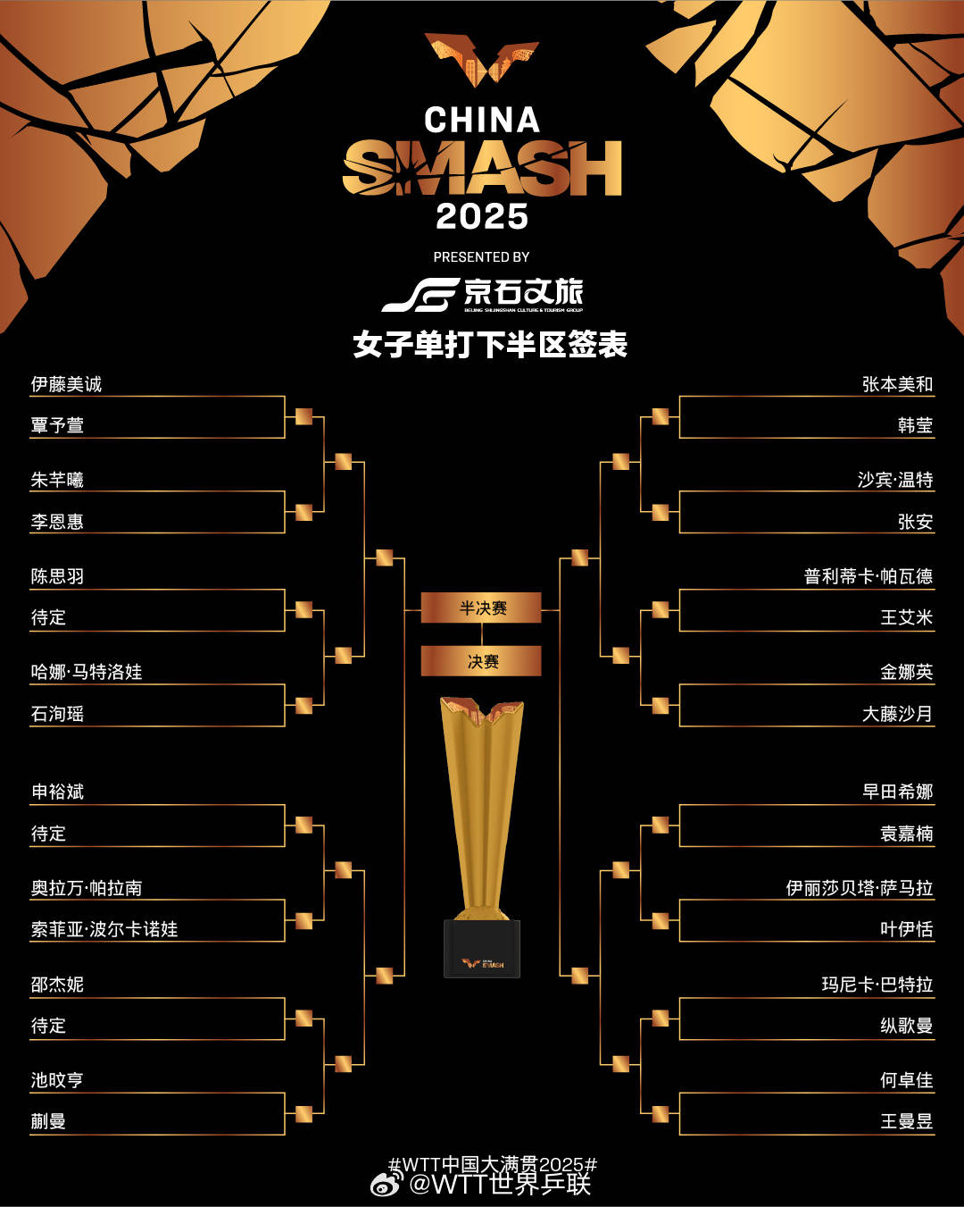 WTT中国大满贯女单签表:孙颖莎首轮对阵平野美宇