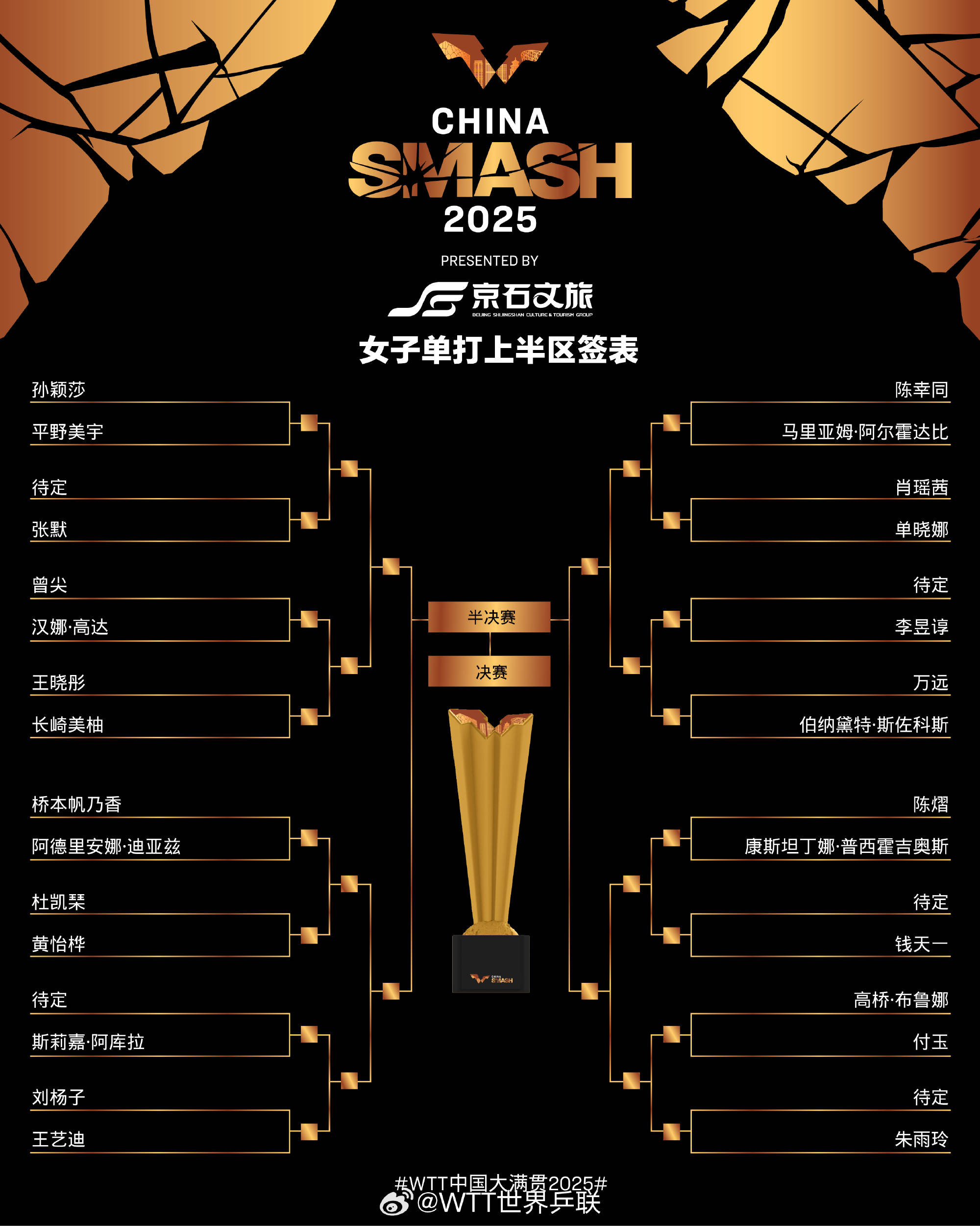 WTT中国大满贯女单签表:孙颖莎首轮对阵平野美宇