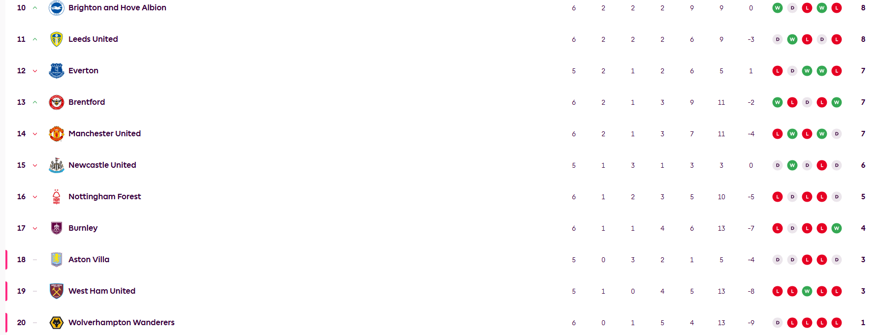 又到下半区!曼联2胜1平3负暂列第14 阿莫林成下课热门主帅