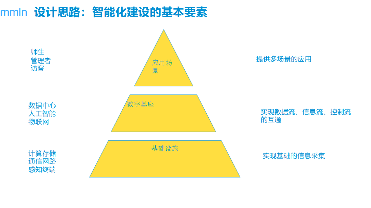 智慧园区建设智能化系统规划方案（91页 PPT）