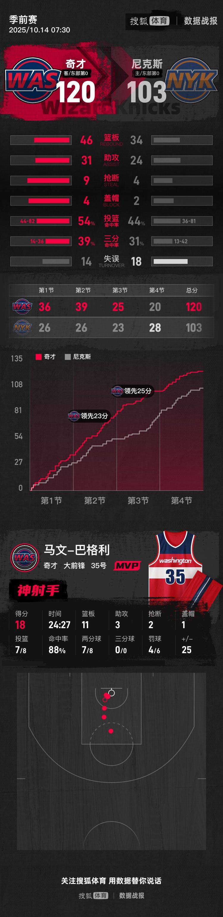 原创             季前赛-巴格利两双克拉克森12分 奇才胜尼克斯