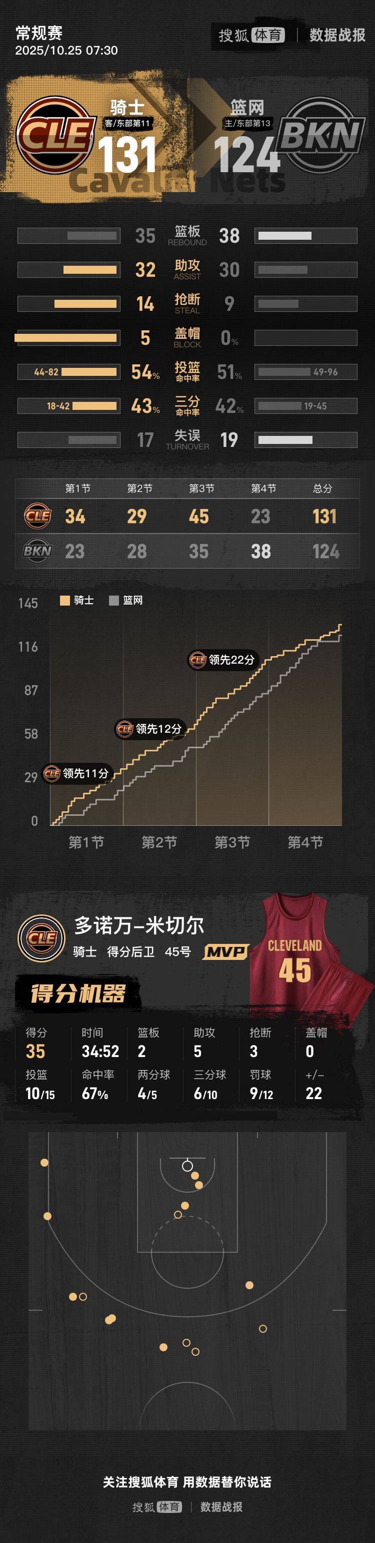 米切尔35+2+5托马斯33分 小波特31+8骑士胜篮网 米切尔35+2+5托马斯33分 小波特31+8骑士胜篮网