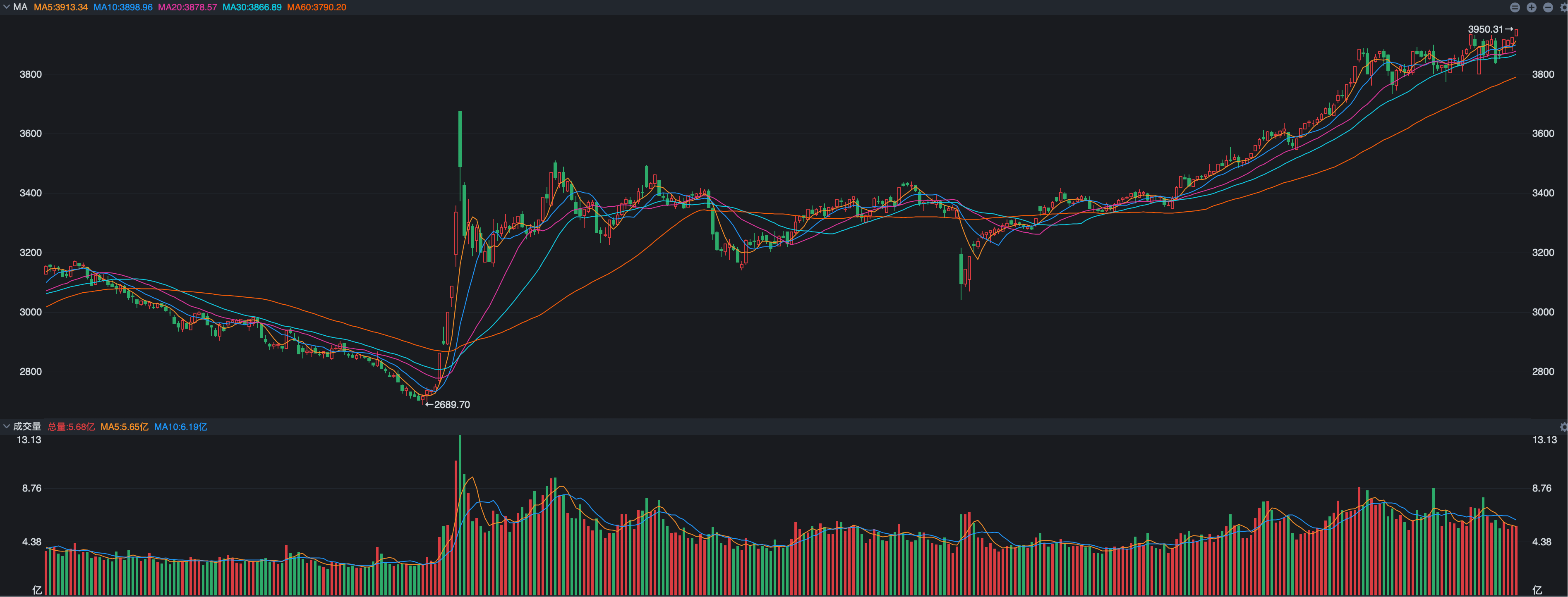 A股,4000点来了,策略也该变了