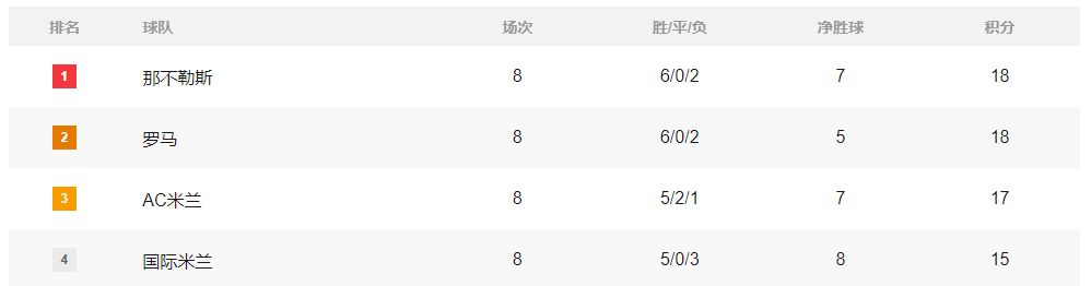 积分榜:阿森纳4分领跑皇马巴萨相差5分 巴黎重返榜首