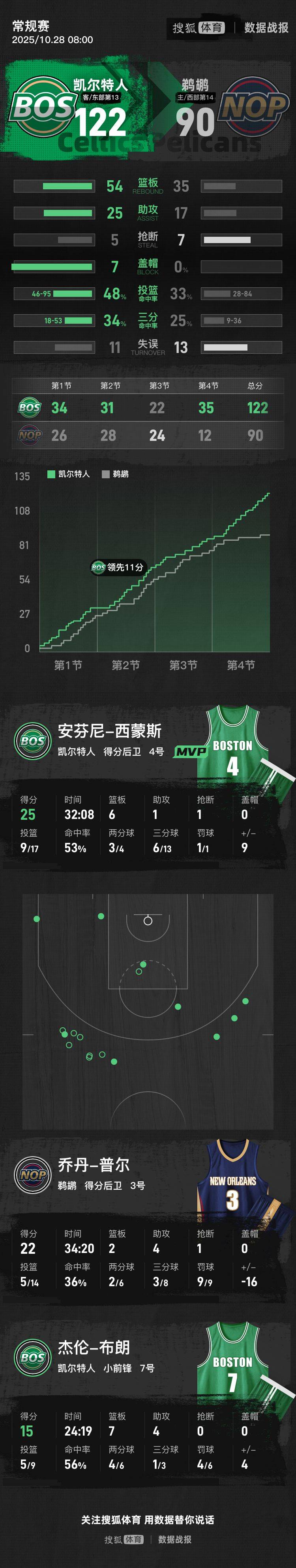 西蒙斯25+6普尔22分 凯尔特人32分大胜鹈鹕结束3连败