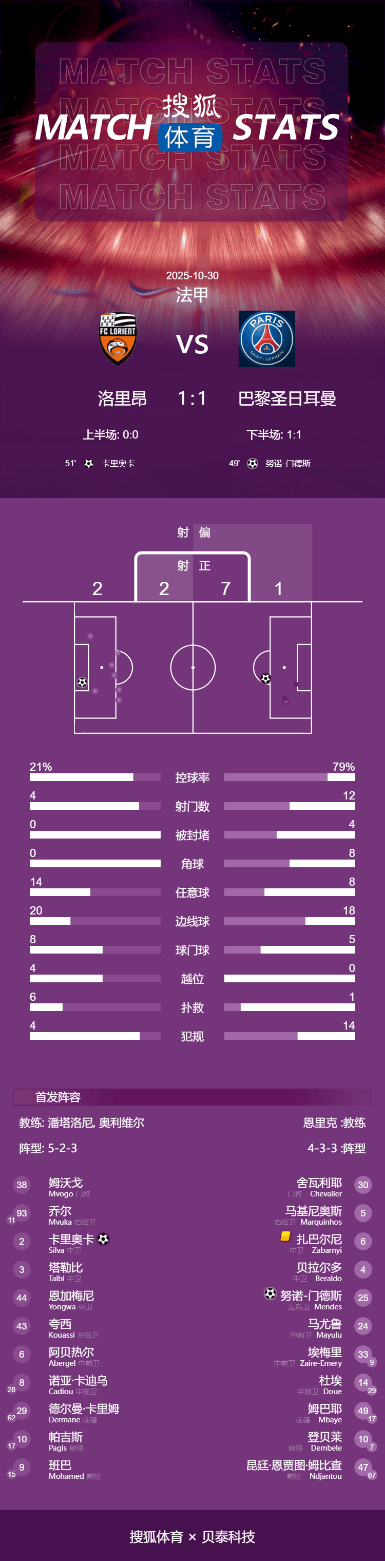 法甲-门德斯先拔头筹卡里奥卡扳平 大巴黎1-1洛里昂