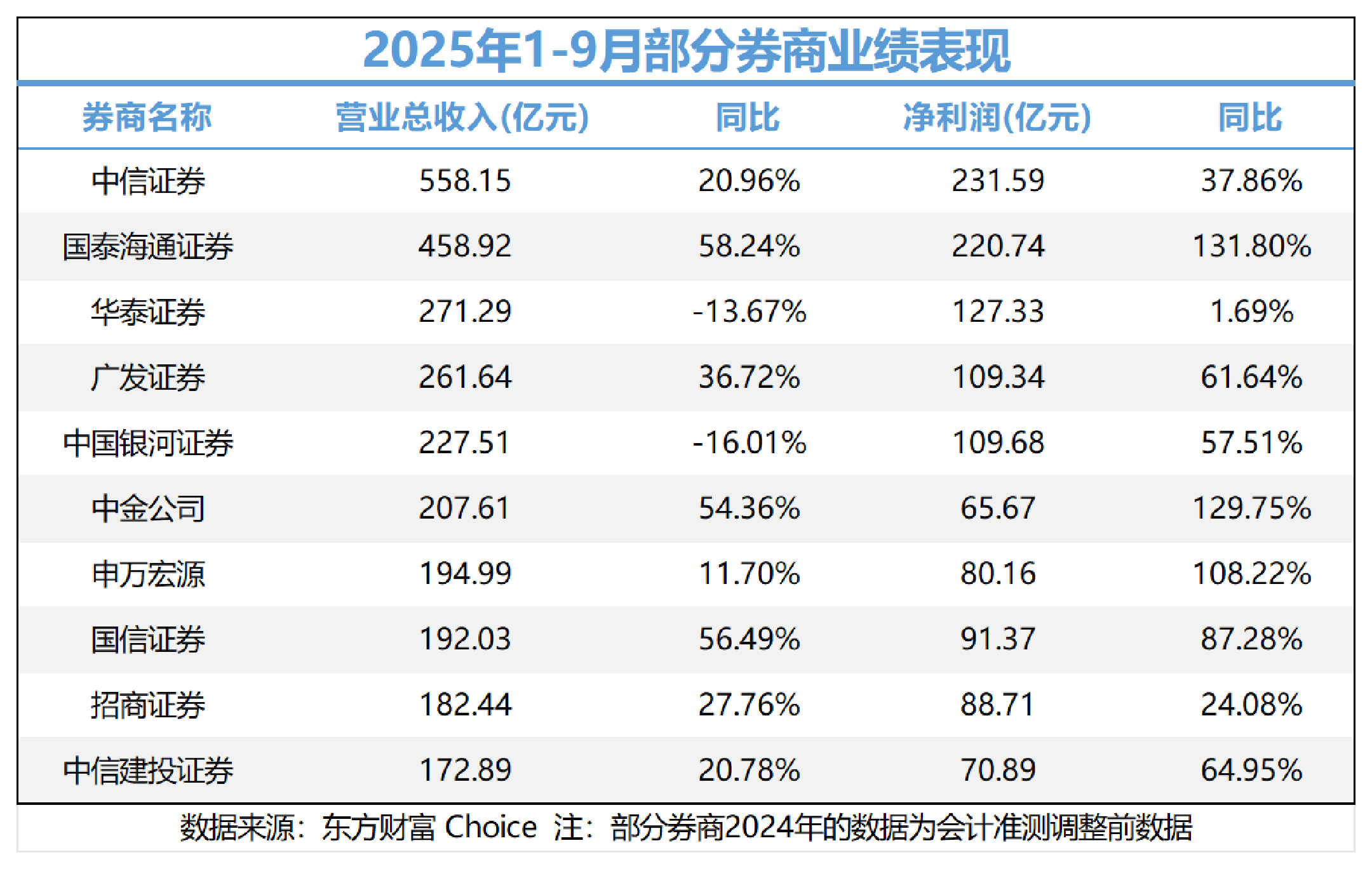 券商三季度赚麻了，股价却“静悄悄”