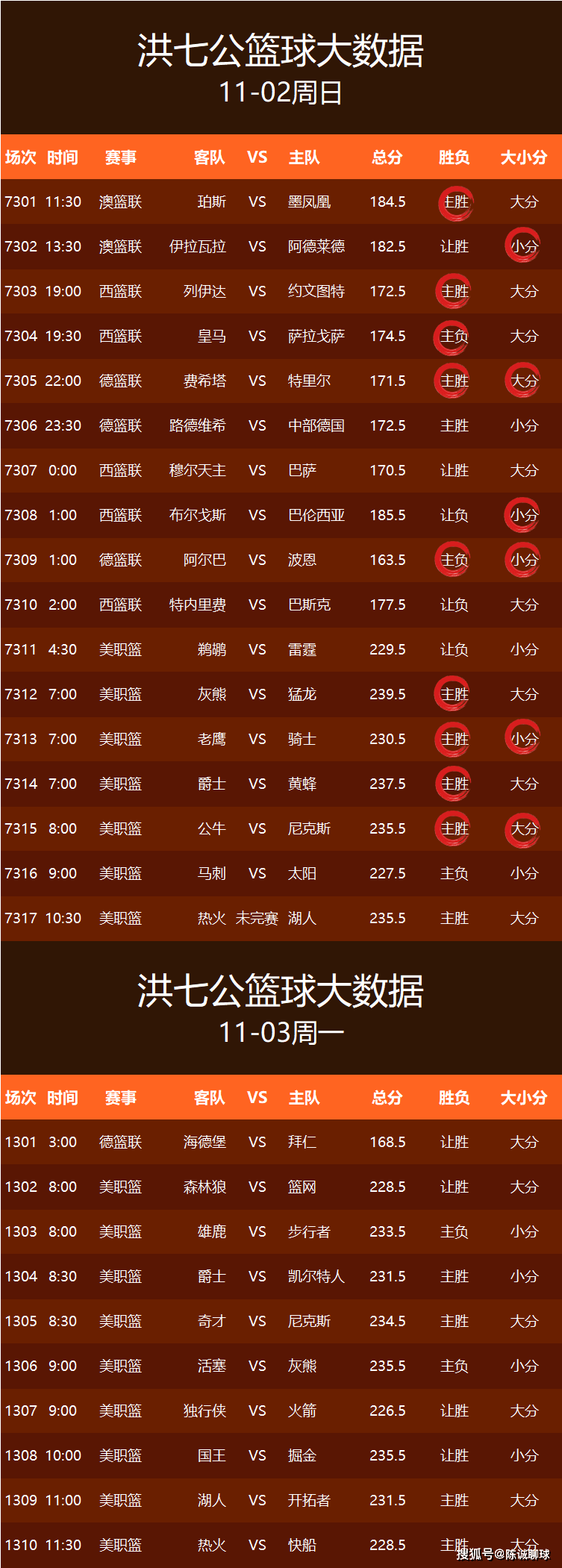 CBA盘口与数据深度__今日CBA盘口分析·大小分策略·球队档案【陈诚聊球】今日10场篮球预测 N 德篮联 美职篮 胜负 大小分已更新欢迎参考！