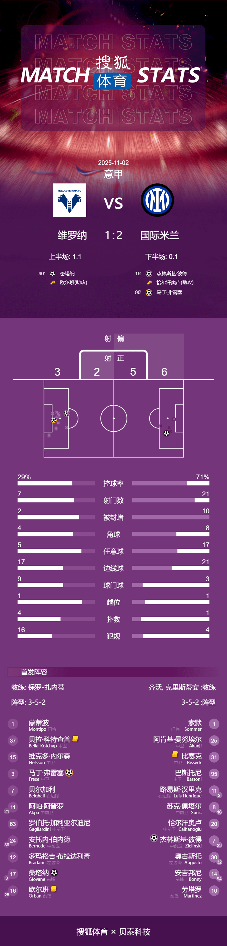 意甲-泽林斯基破门93分乌龙绝杀 国米客场2-1维罗纳
