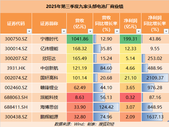 电池厂商三季度狂飙:国轩高科净利增21倍、鹏辉16倍,宁德时代在内25家储企股价涨超50%