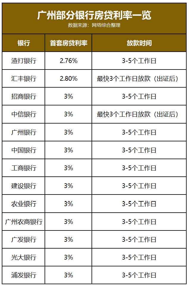 放款最快仅需3天!广州房贷审批提速,利率有望再下调_生活_项目_新世界