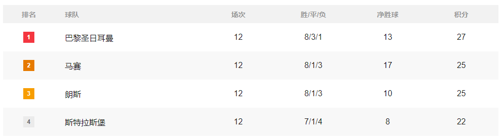 积分榜：巴萨追至只差皇马3分 国米喜登顶拜仁巴黎领跑