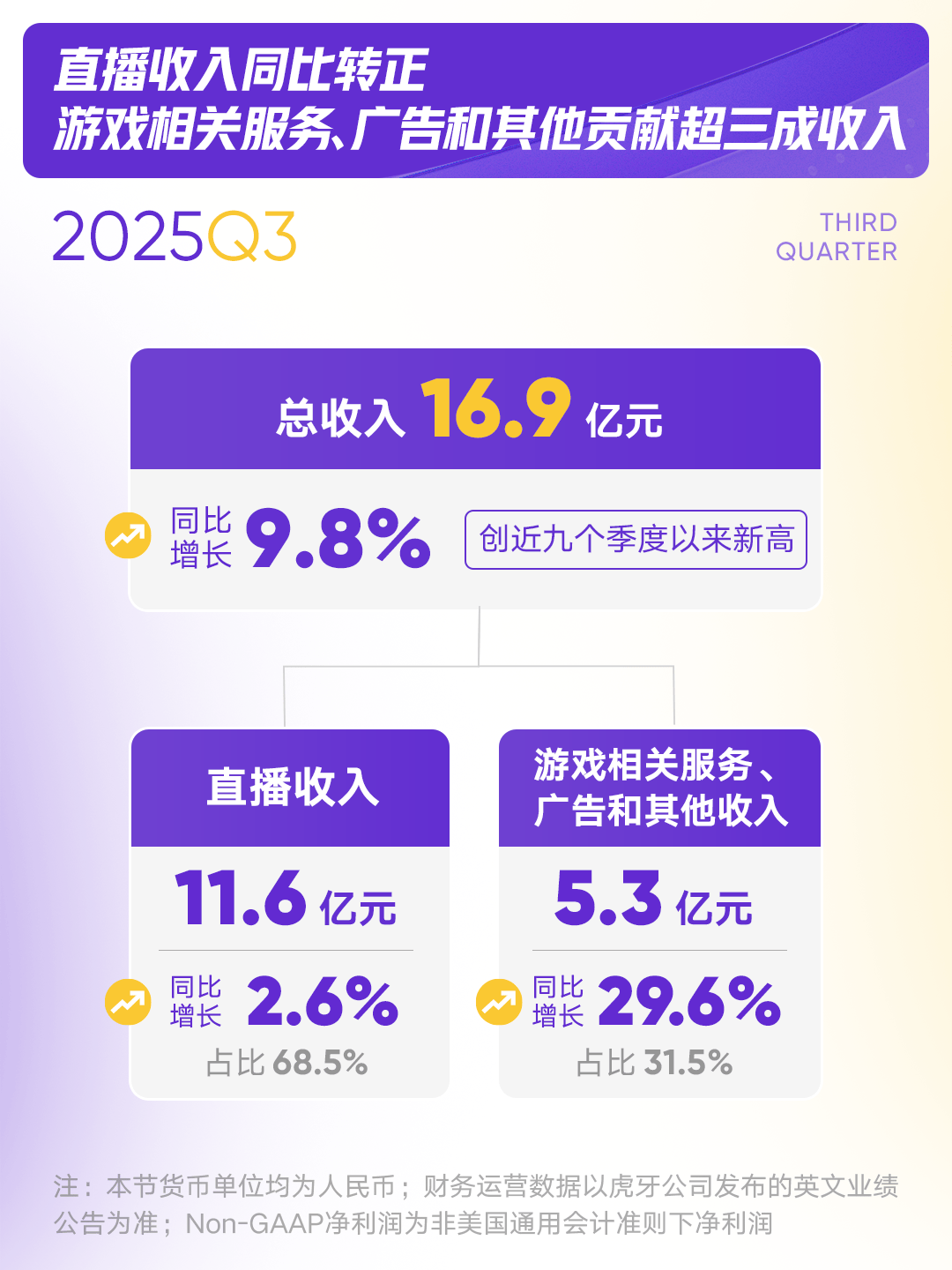 虎牙发布2025年Q3财报：直播企稳回升、游戏相关服务快速增长运营业绩持续向好虎牙直播_NBA_足球篮球英超欧洲杯高清体育赛事