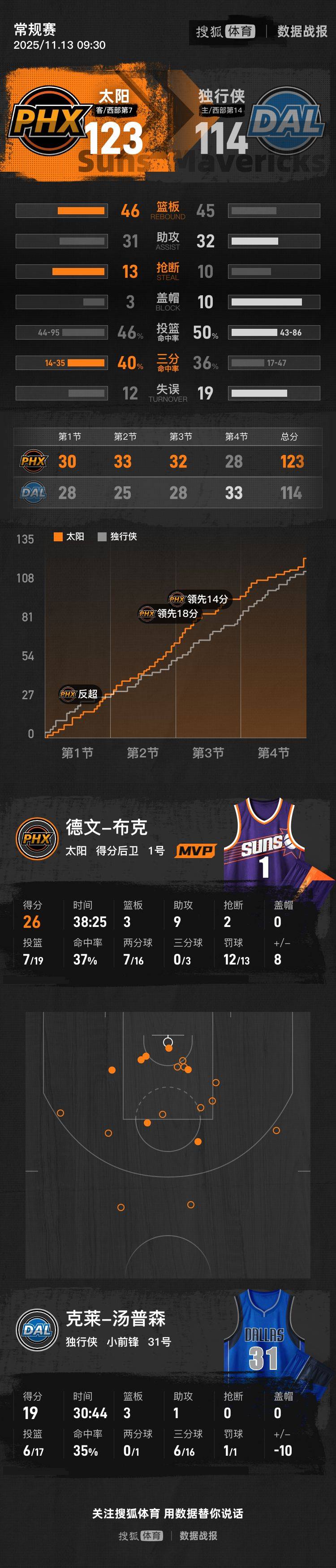 弗拉格16+6+6布克26+9 太阳力克独行侠迎四连胜