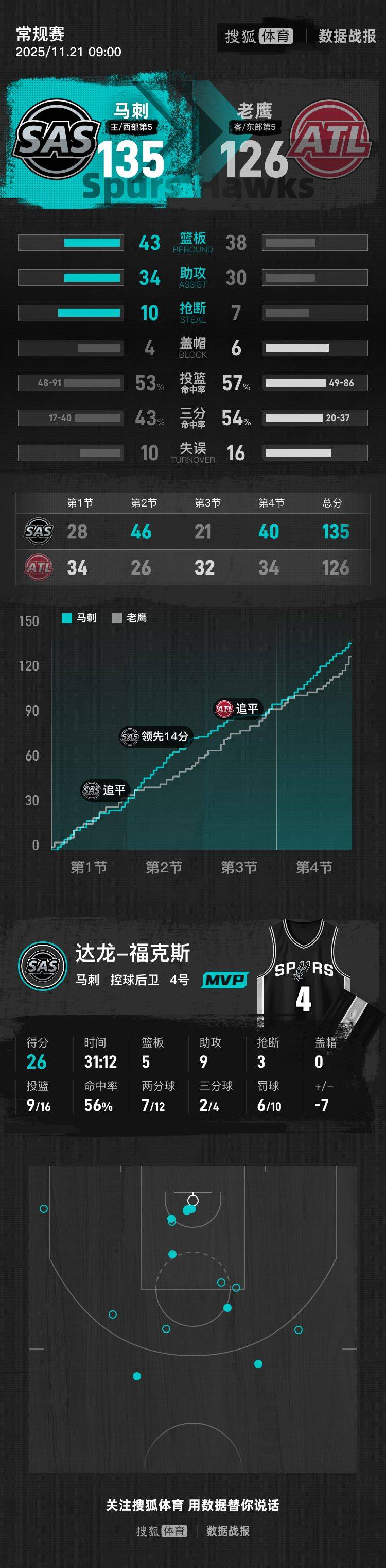福克斯26分沃克空砍38分 马刺胜老鹰