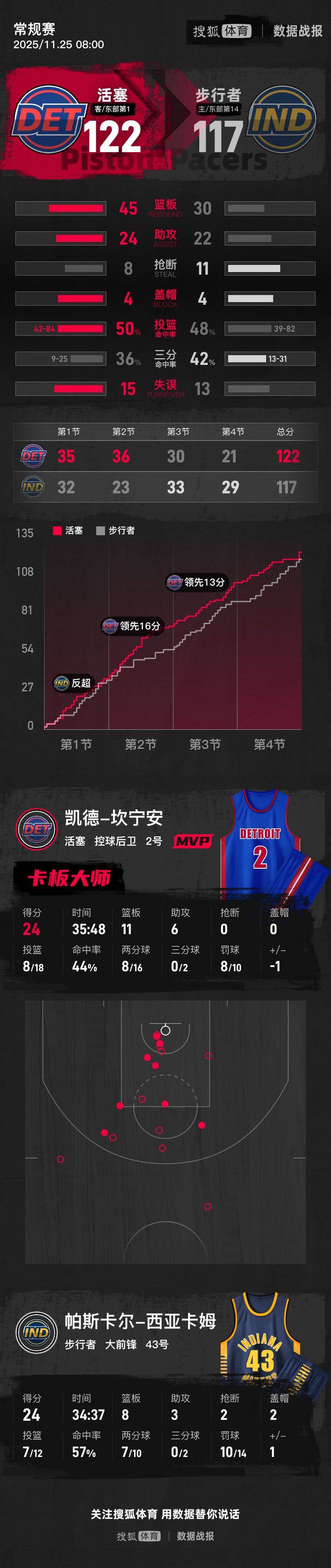 坎宁安24+11西卡24分 活塞擒步行者迎13连胜平队史纪录
