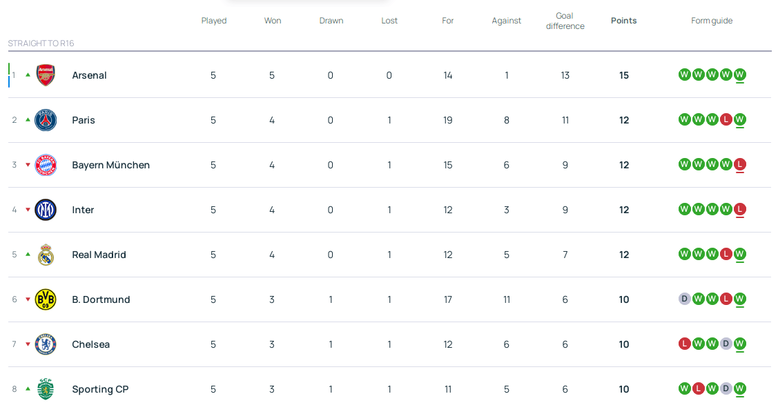 欧冠积分榜：阿森纳领跑已上岸 巴黎拜仁国米皇马12分