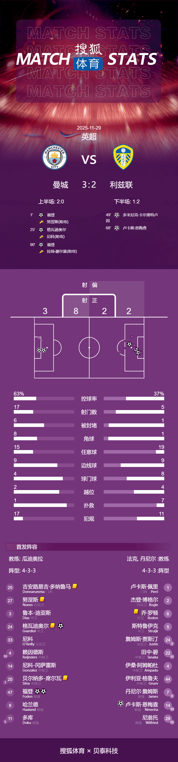 英超-福登双响+绝杀格瓦破门+送点 曼城3-2利兹结束连败