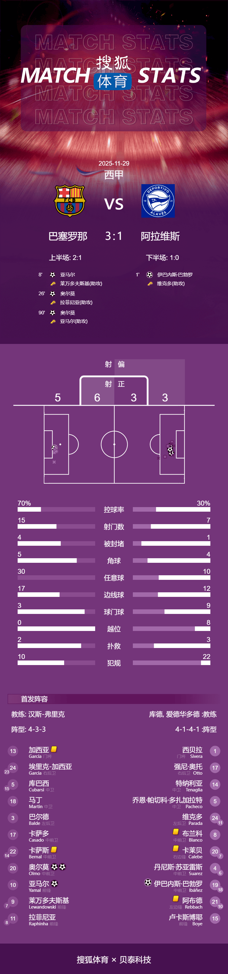 西甲-亚马尔传射奥尔莫双响 巴萨3-1阿拉维斯先赛登顶