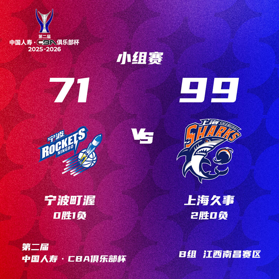 CBA俱乐部杯-上海大胜宁波两连胜 北京31分惨败青岛