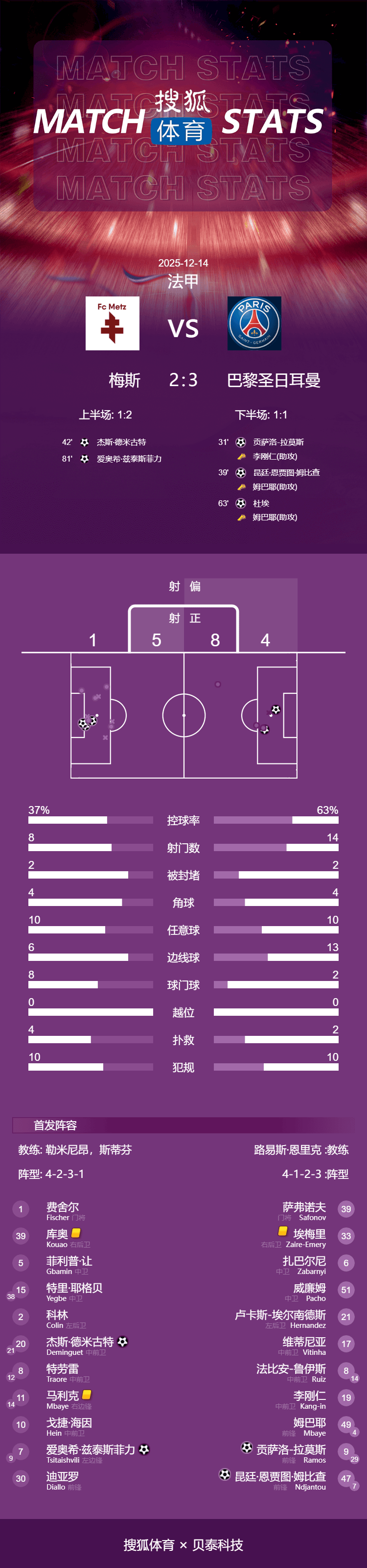法甲-18岁新星处子球拉莫斯杜埃破门 巴黎3-2梅斯迎两连胜